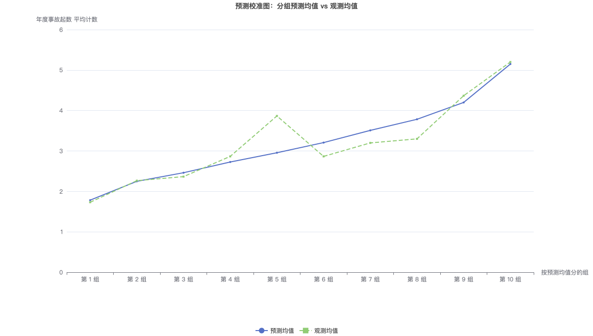 预测校准图：分组预测均值 vs 观测均值