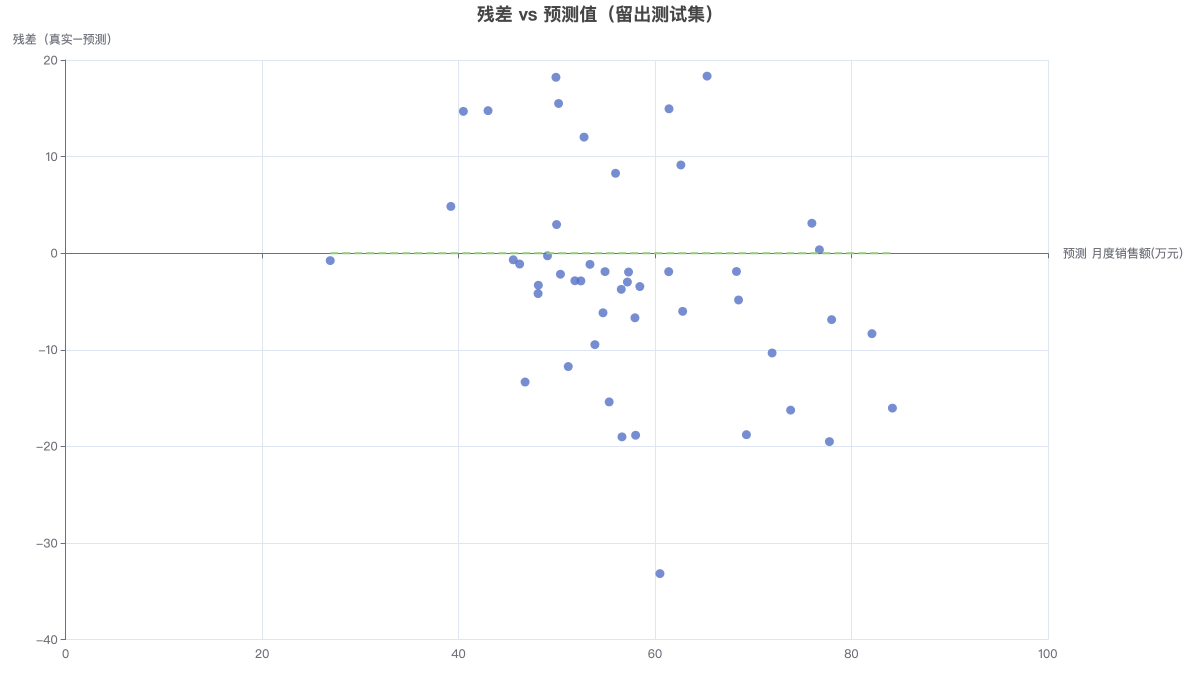 残差 vs 预测值（留出测试集）