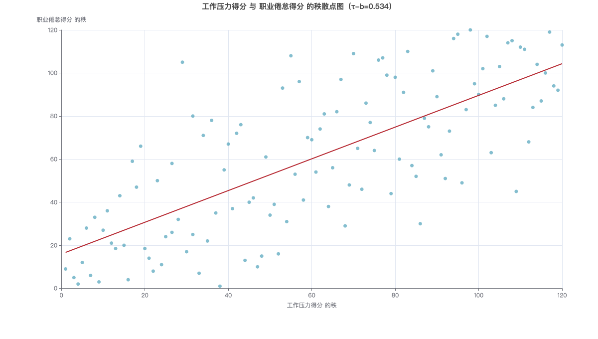 工作压力得分 与 职业倦怠得分 的秩散点图（τ-b=0.534）