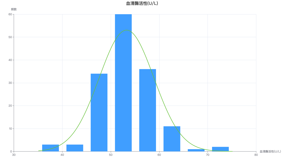 血清酶活性(U/L)