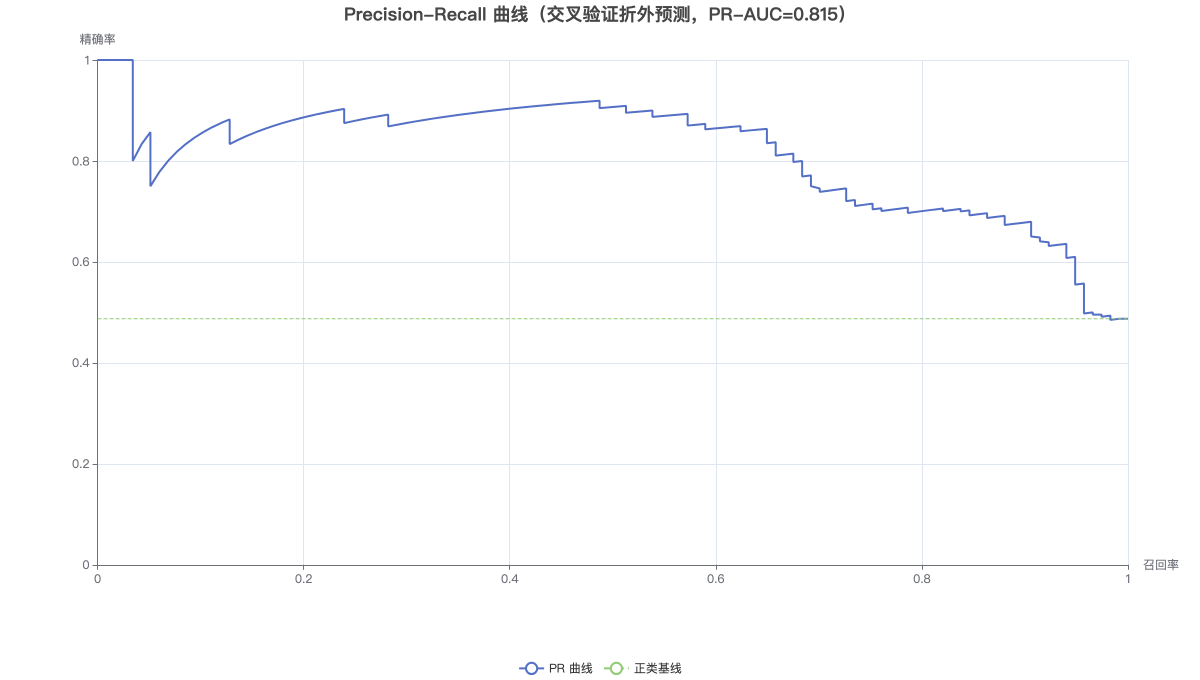 Precision-Recall 曲线（交叉验证折外预测，PR-AUC=0.815）