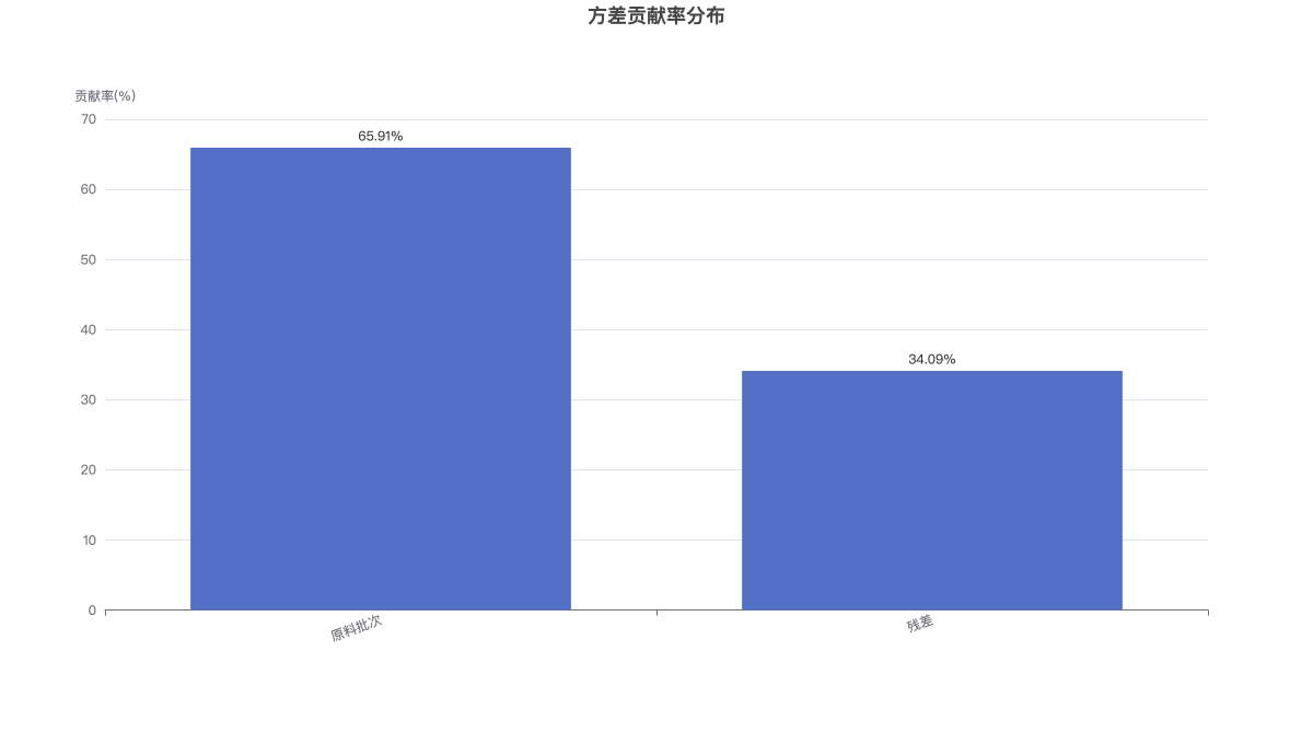 方差贡献率分布