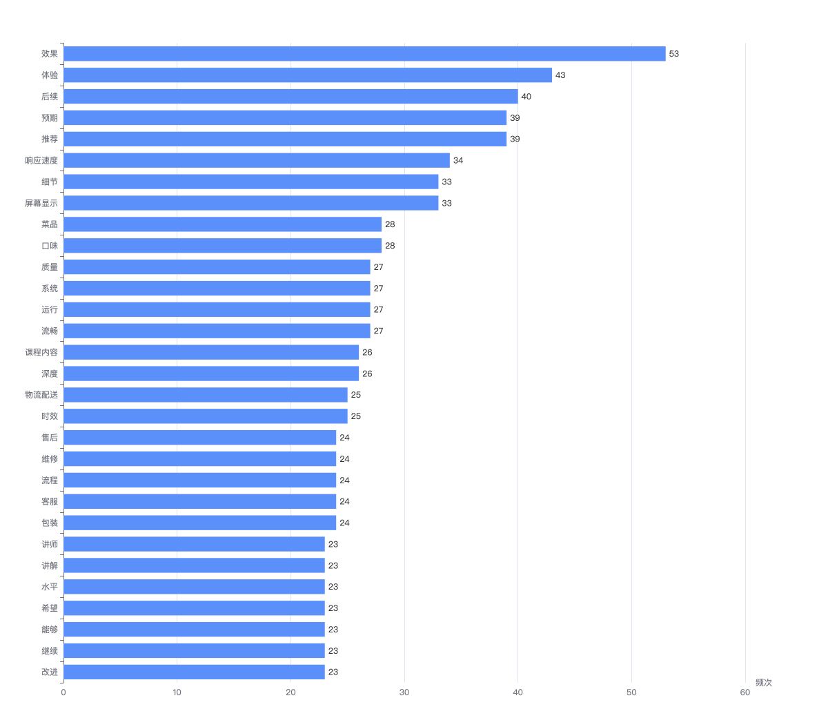 word_frequency